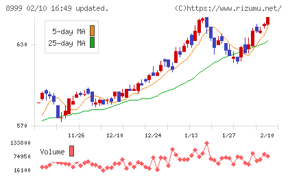 グランディハウスチャート