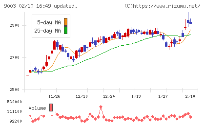 相鉄ホールディングスチャート