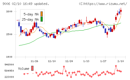 京浜急行電鉄チャート