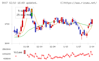 小田急電鉄チャート