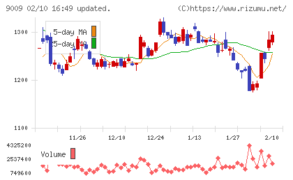 京成電鉄チャート
