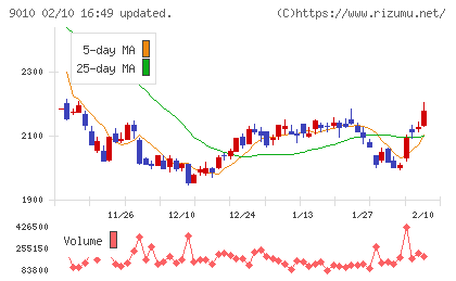 富士急行チャート