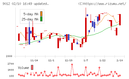 秩父鉄道チャート