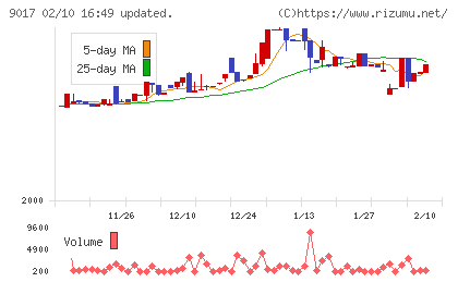 新潟交通チャート