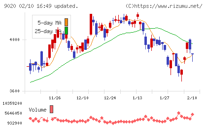 東日本旅客鉄道チャート