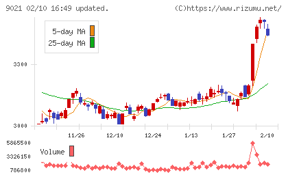 西日本旅客鉄道チャート
