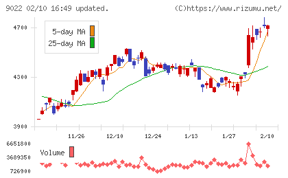 東海旅客鉄道チャート