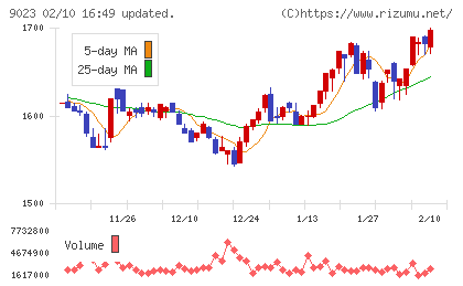東京地下鉄チャート