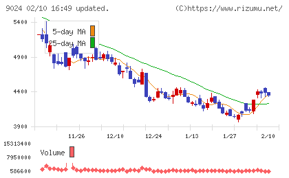 西武ホールディングスチャート