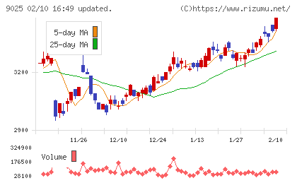 鴻池運輸チャート