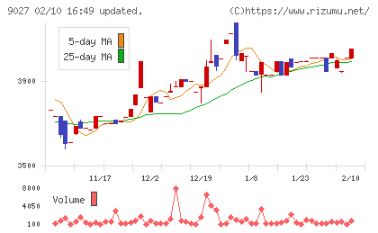 ロジネットジャパンチャート