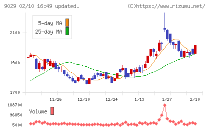 ヒガシホールディングスチャート