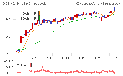 西日本鉄道チャート
