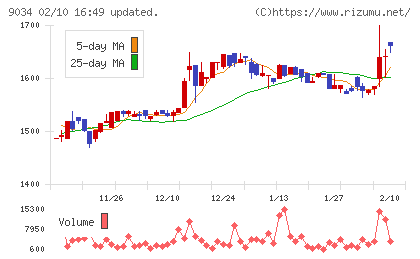 南総通運チャート
