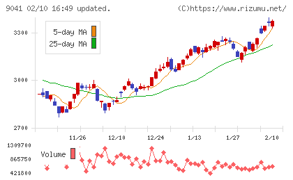 近鉄グループホールディングスチャート