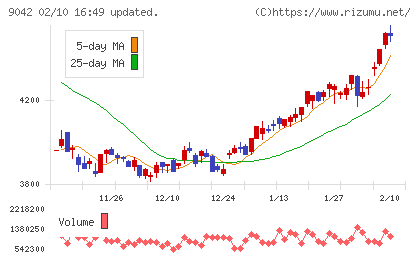 阪急阪神ホールディングスチャート