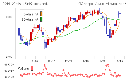 南海電気鉄道チャート