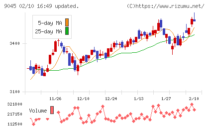 京阪ホールディングスチャート