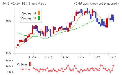 神戸電鉄チャート
