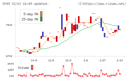 京福電気鉄道チャート