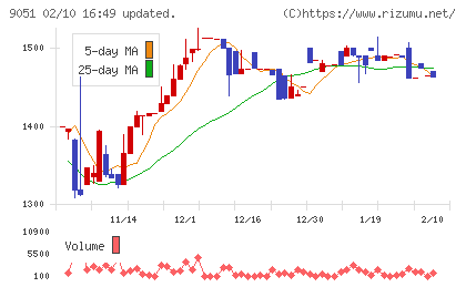 センコン物流チャート
