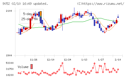 山陽電気鉄道チャート