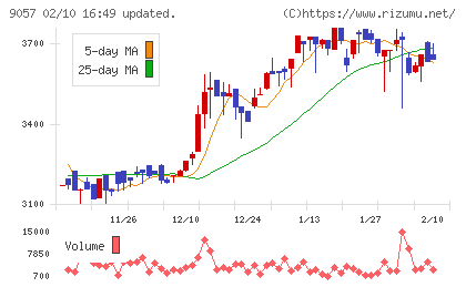遠州トラックチャート