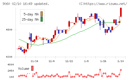 日本ロジテムチャート