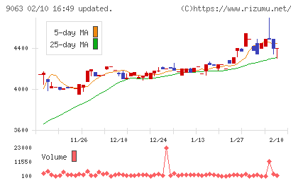 岡山県貨物運送チャート