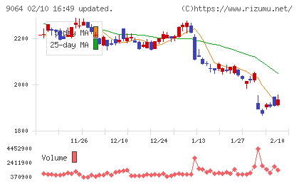 ヤマトホールディングスチャート