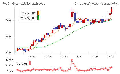丸全昭和運輸チャート