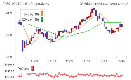 センコーグループホールディングスチャート