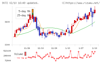 ニッコンホールディングスチャート