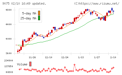 福山通運チャート