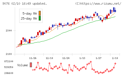 セイノーホールディングスチャート