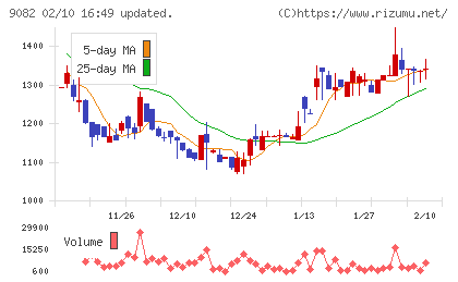 大和自動車交通チャート