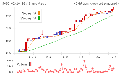 北海道中央バスチャート