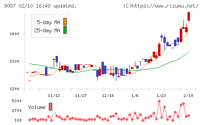 タカセチャート