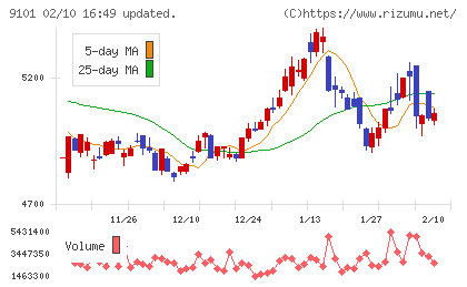 日本郵船チャート