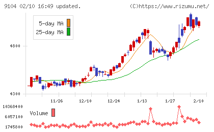 商船三井チャート