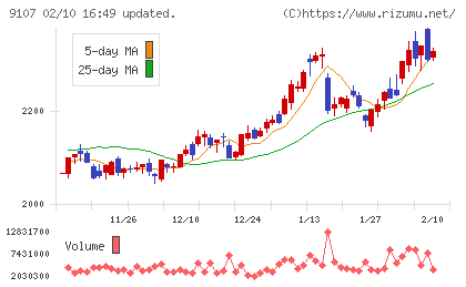 川崎汽船チャート