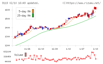 飯野海運チャート