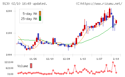 共栄タンカーチャート