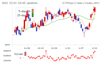 九州旅客鉄道チャート