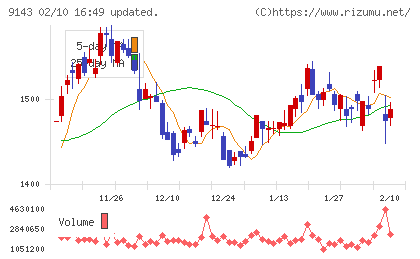 SGホールディングスチャート