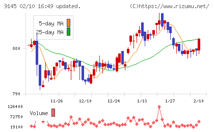 ビーイングホールディングスチャート
