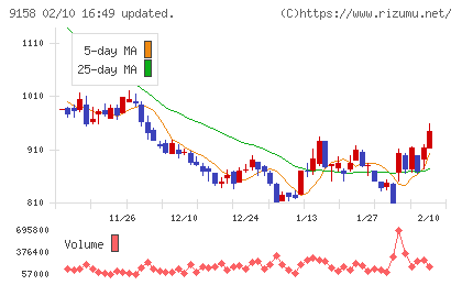 シーユーシーチャート