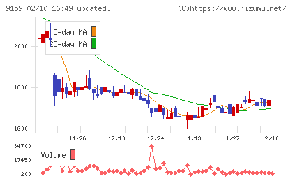 Ｗ　ＴＯＫＹＯチャート