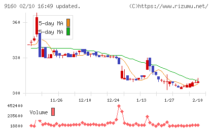 ノバレーゼチャート