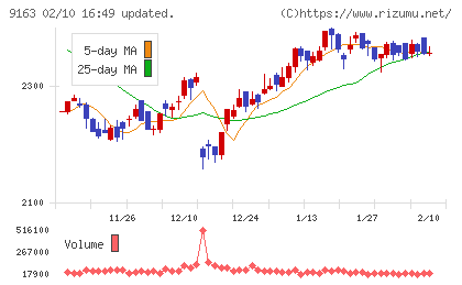 ナレルグループチャート